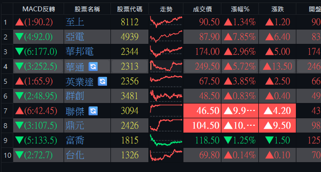 MACD反轉線展示